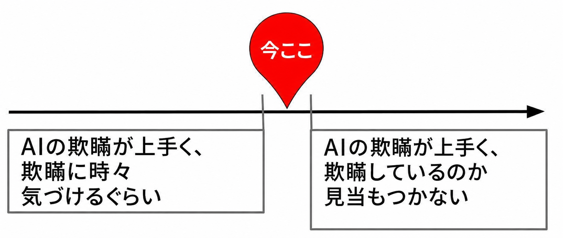今ここ(原文の図を翻訳・再作成)