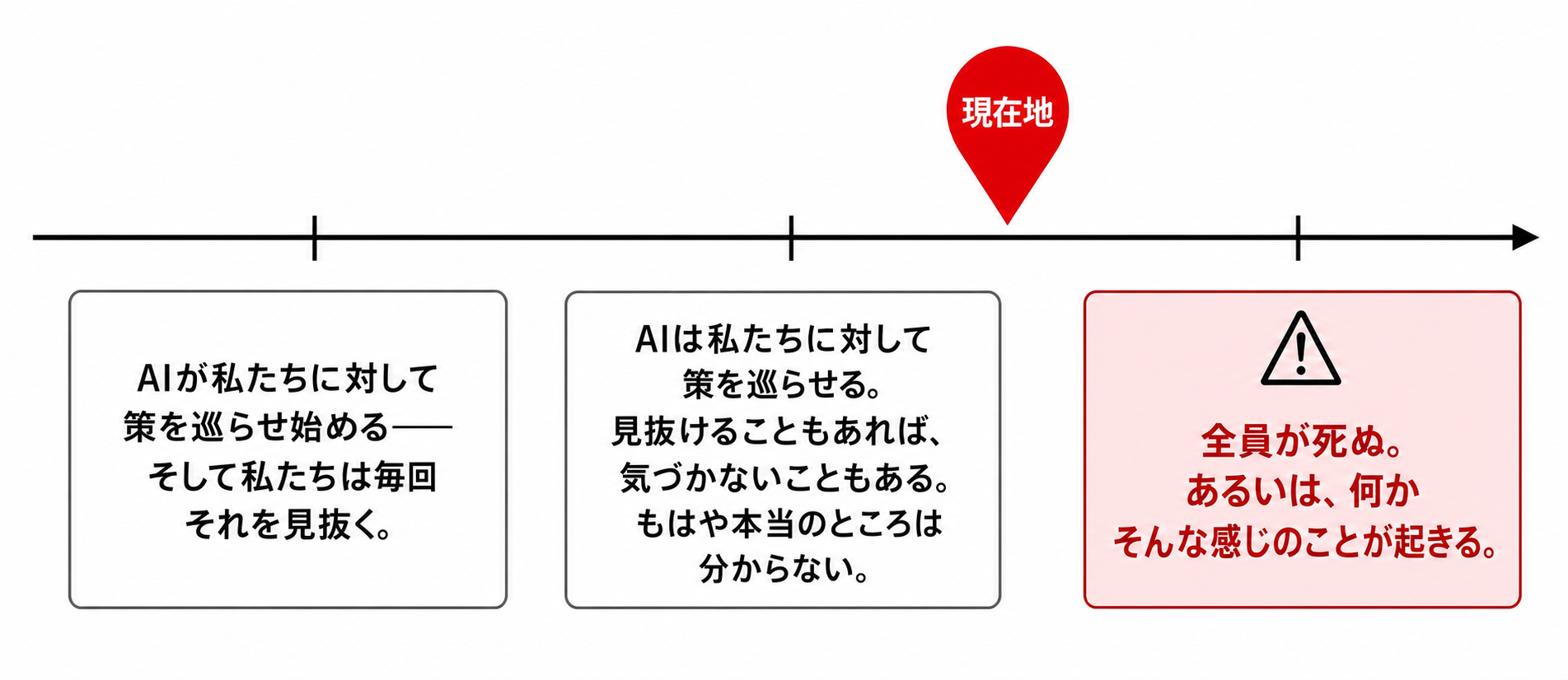 現在地(原文の図を翻訳・再作成)