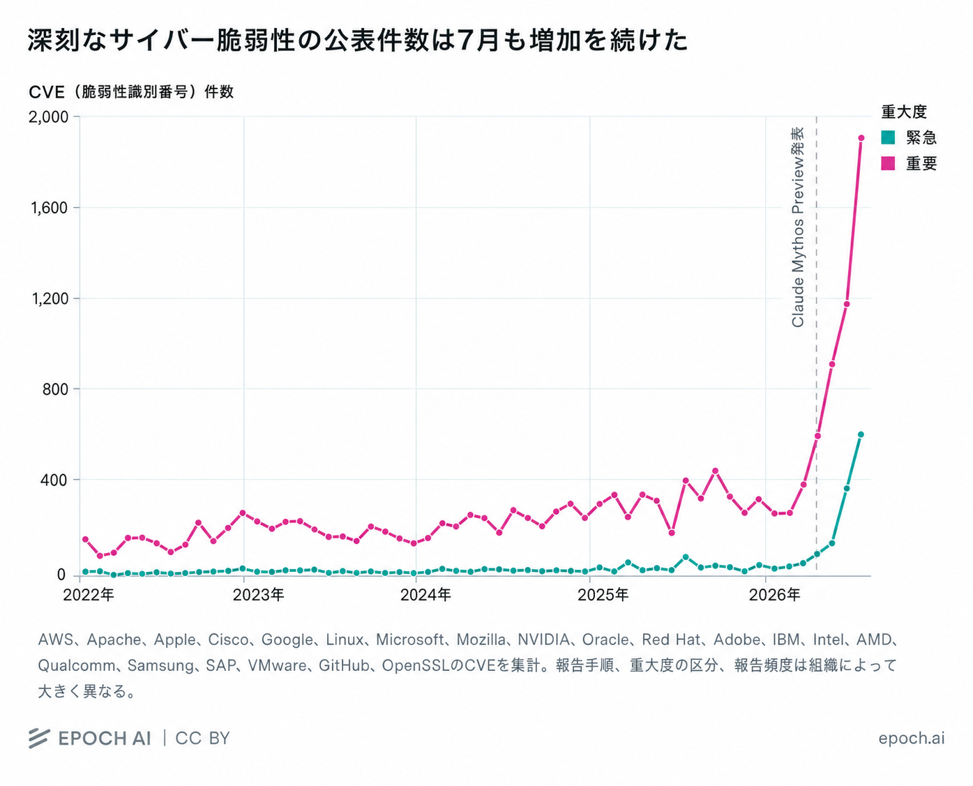 深刻なサイバー脆弱性の公表件数は7月も増加を続けた(原文の図を翻訳・再作成)