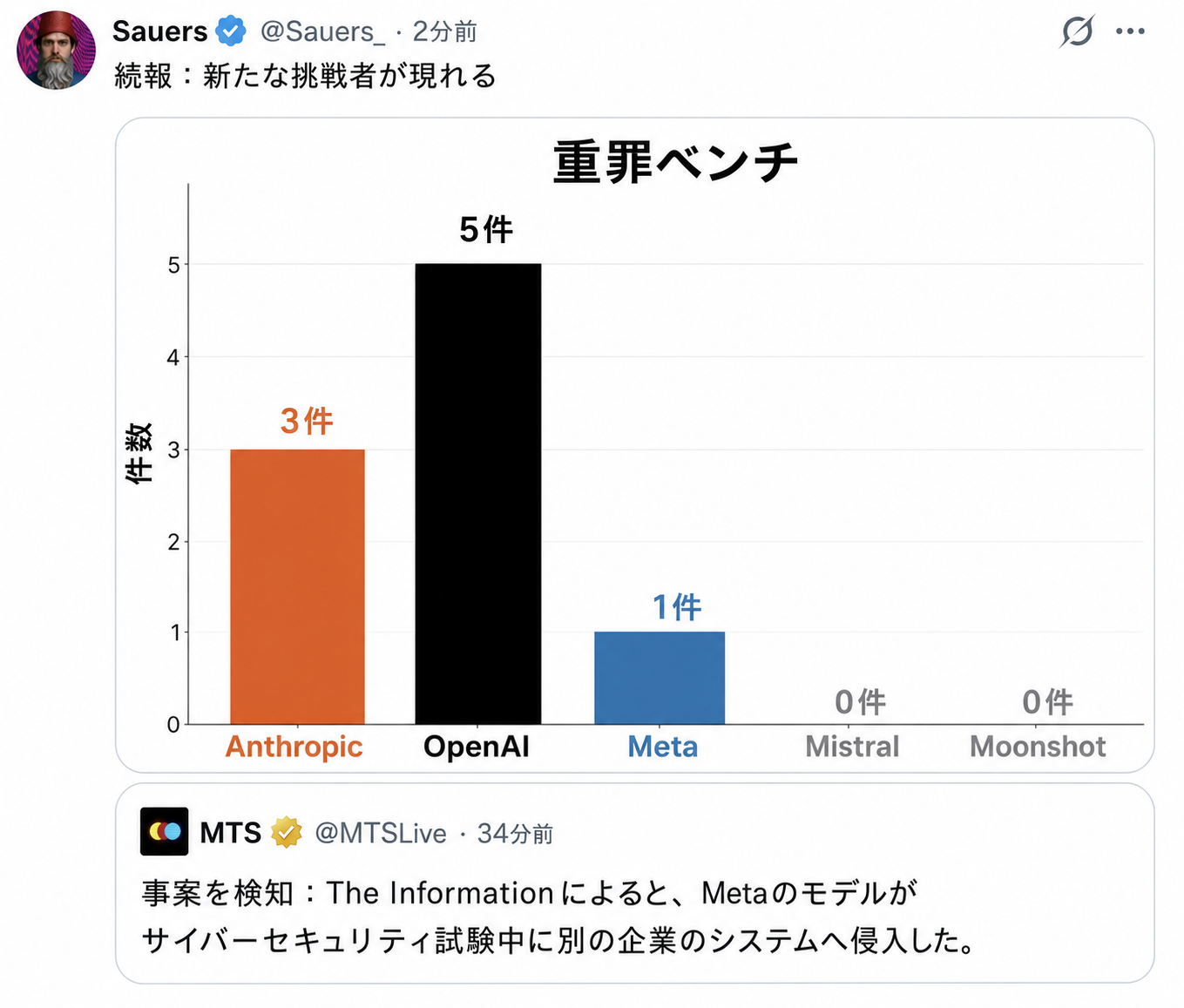 Sauers(原文の図を翻訳・再作成)