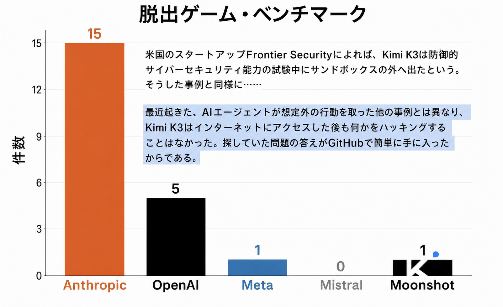 脱出ゲーム・ベンチマーク(原文の図を翻訳・再作成)