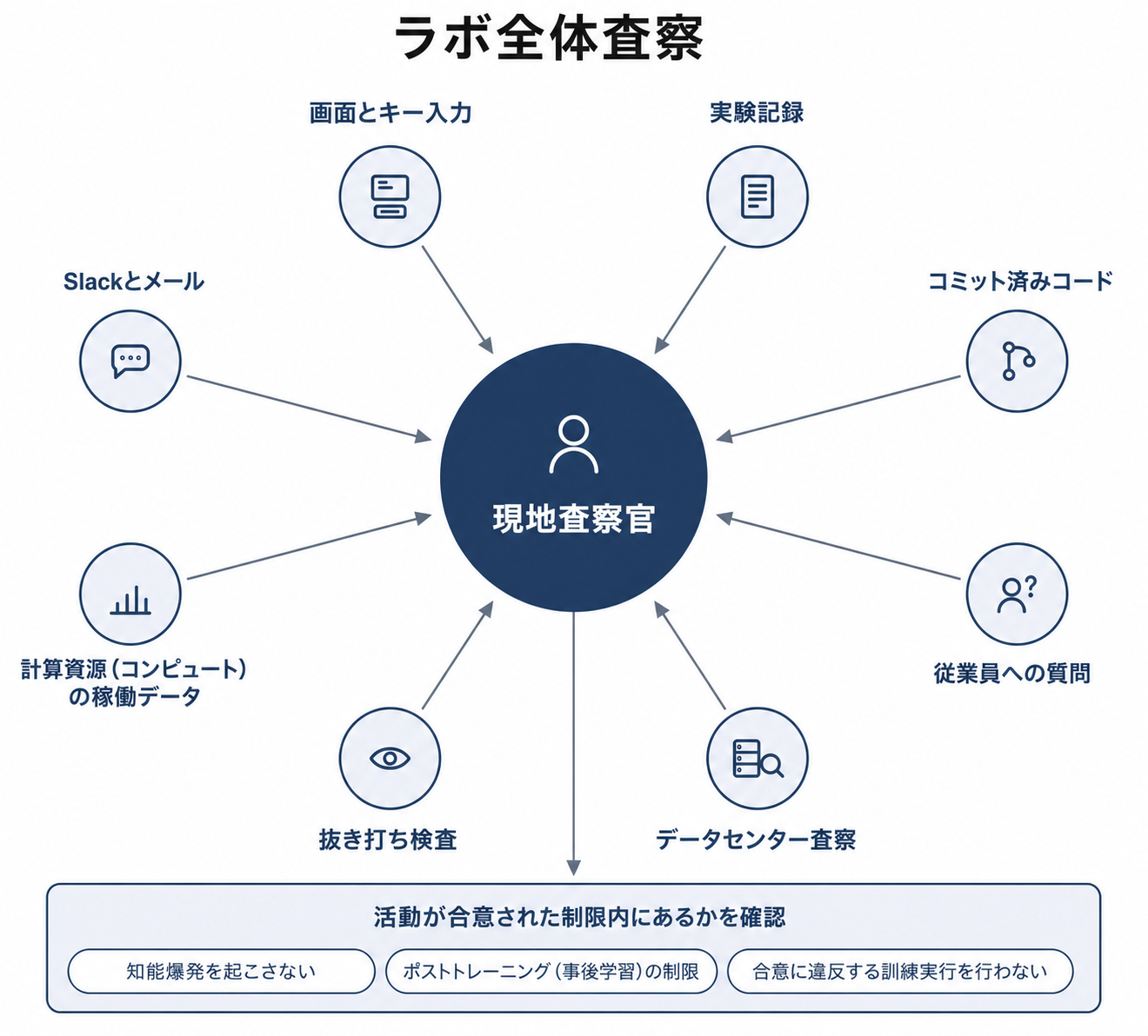 ラボ全体査察(原文の図を翻訳・再作成)