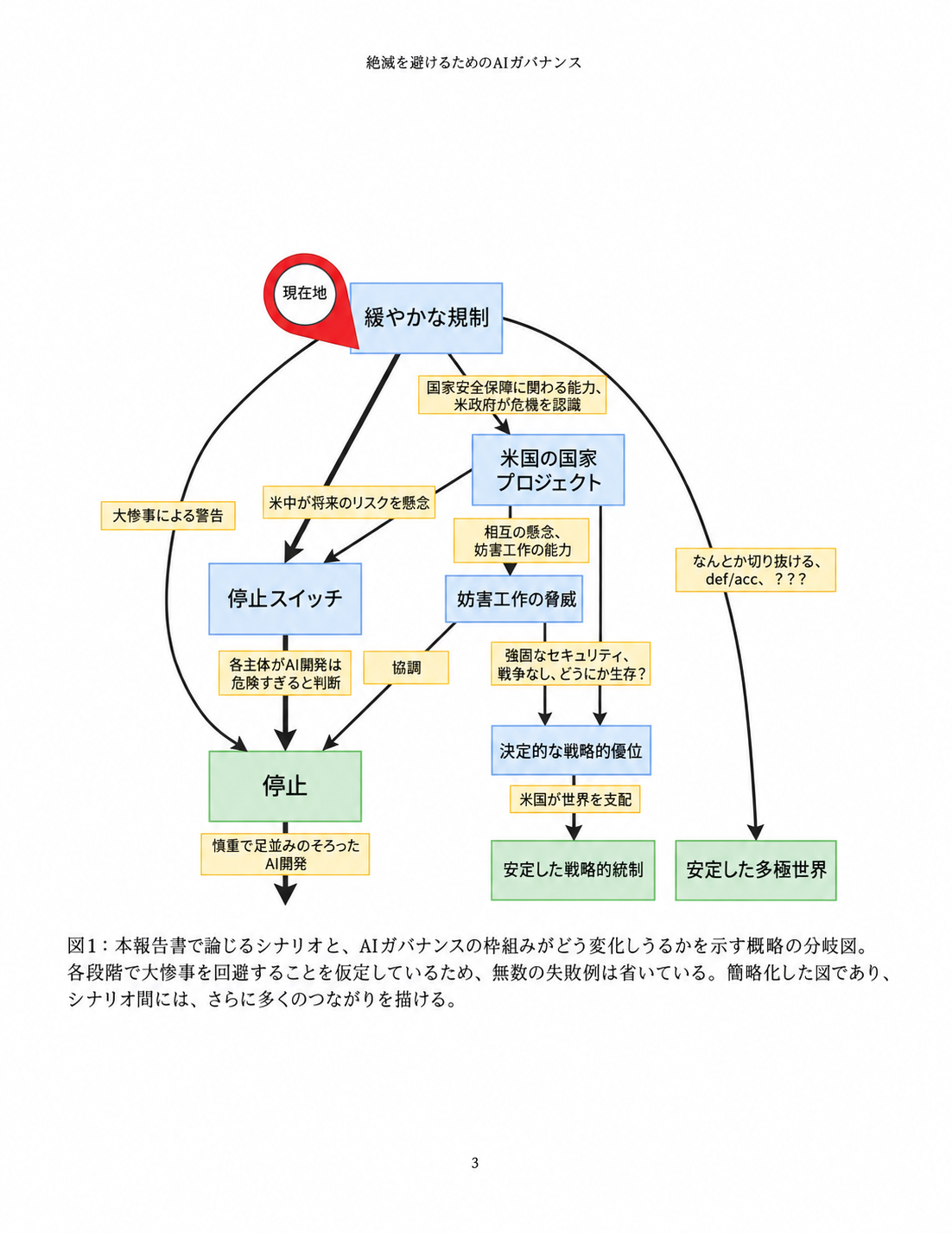 AIガバナンスのシナリオ図