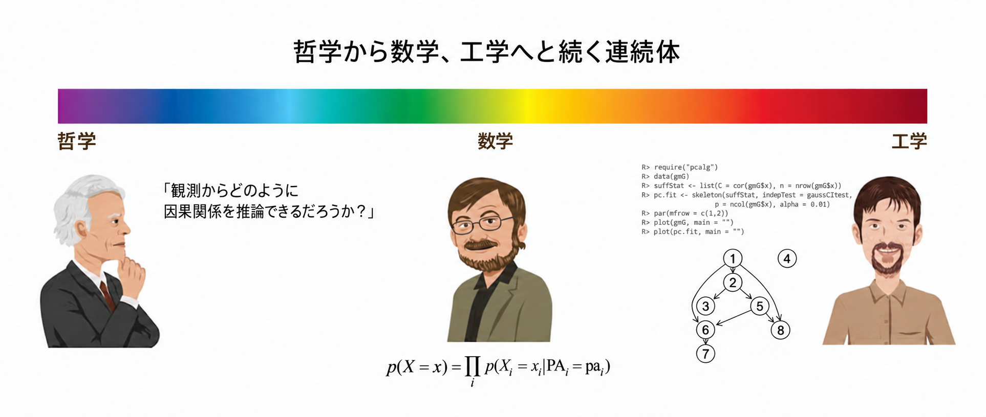 哲学から数学へ、そして工学へ(縮小版)