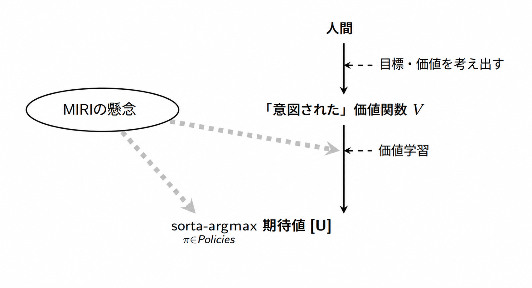 価値学習とsorta-argmaxの接続