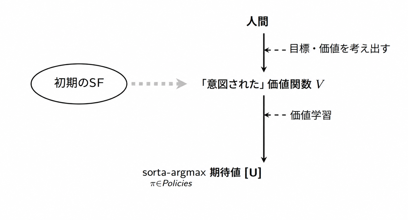 意図する価値に焦点を当てる見方