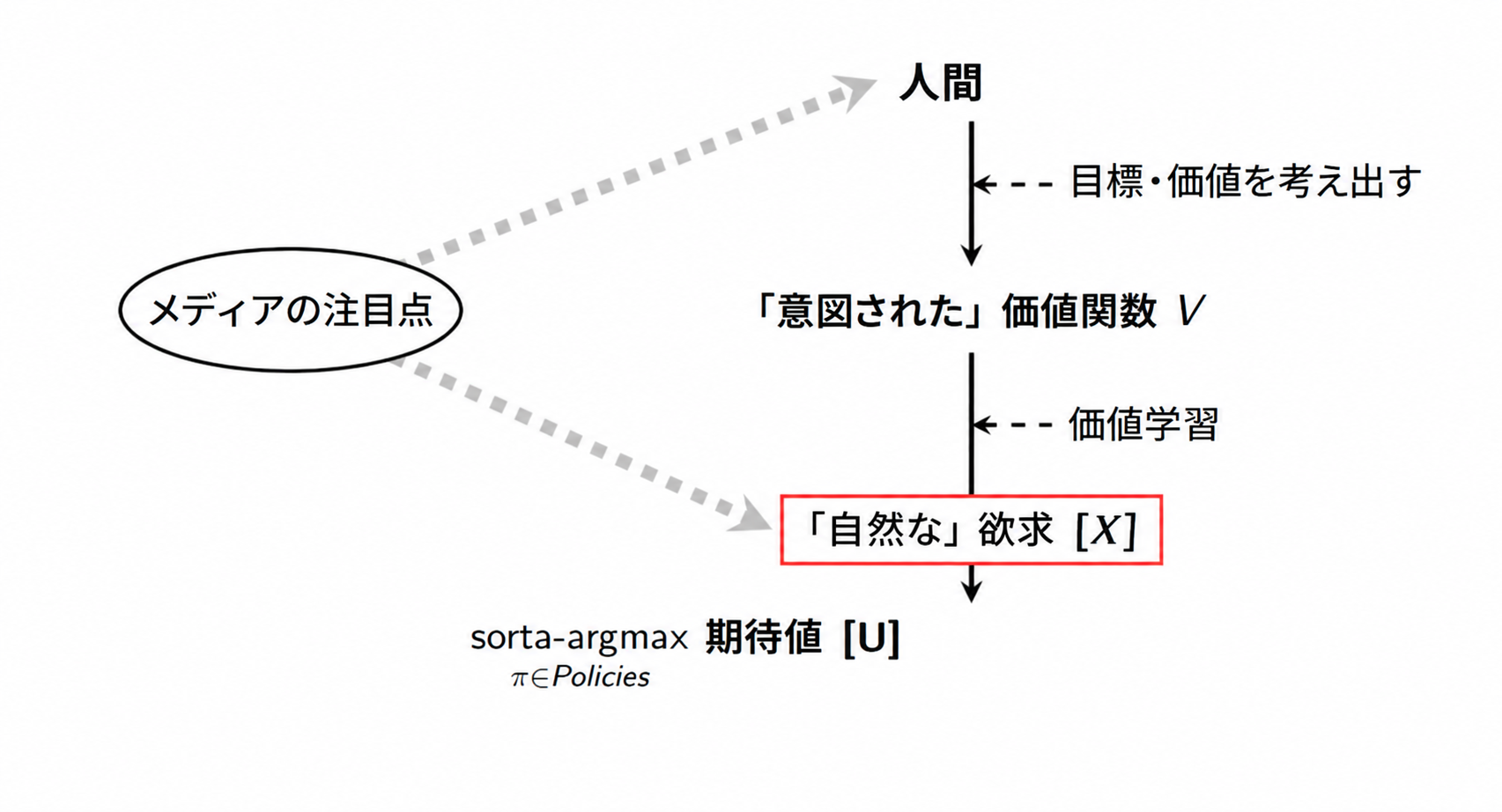 人間と自然な欲求に焦点を当てる見方