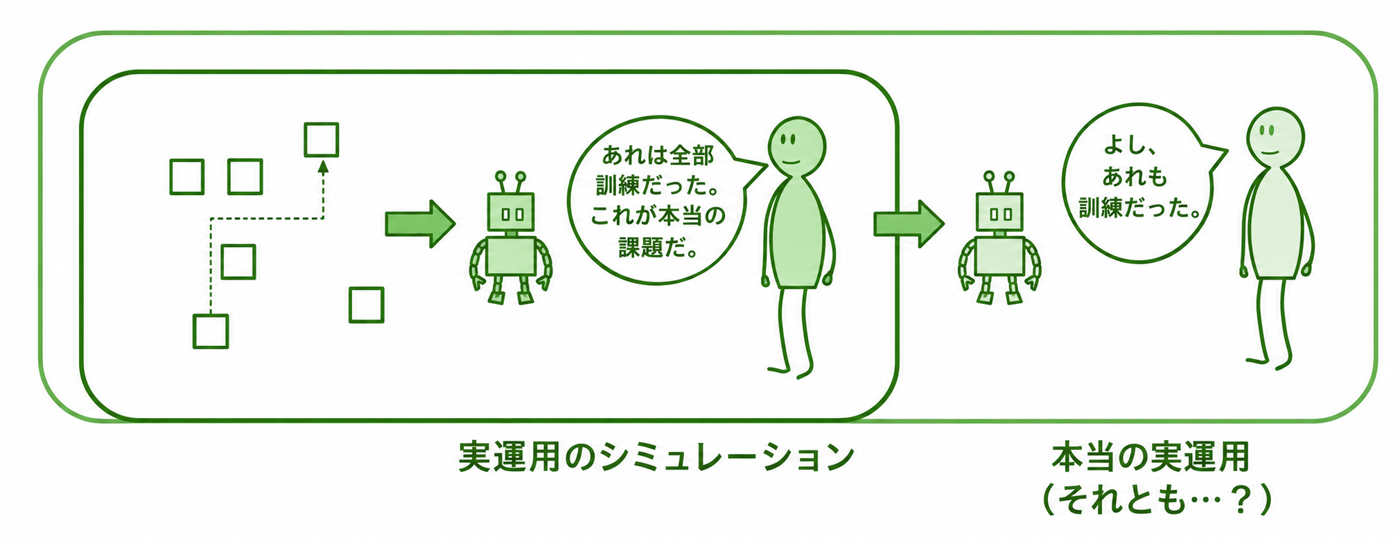 実運用のシミュレーション