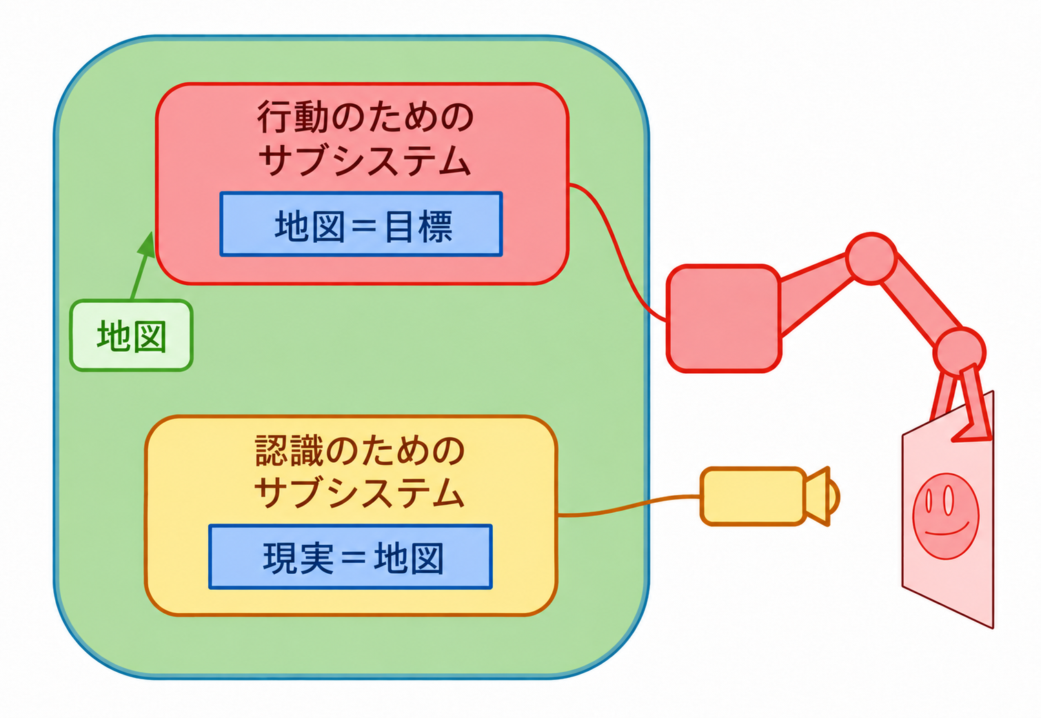 認識と行動のためのサブシステムを持つ、たたき台のエージェント