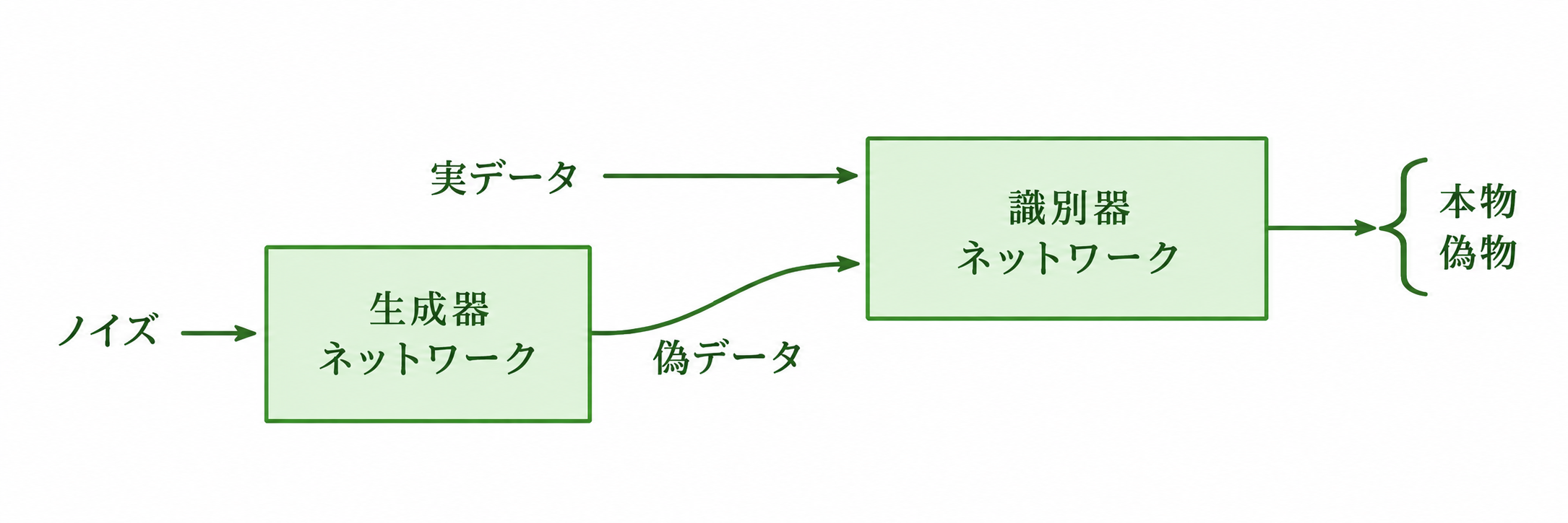 GANの訓練