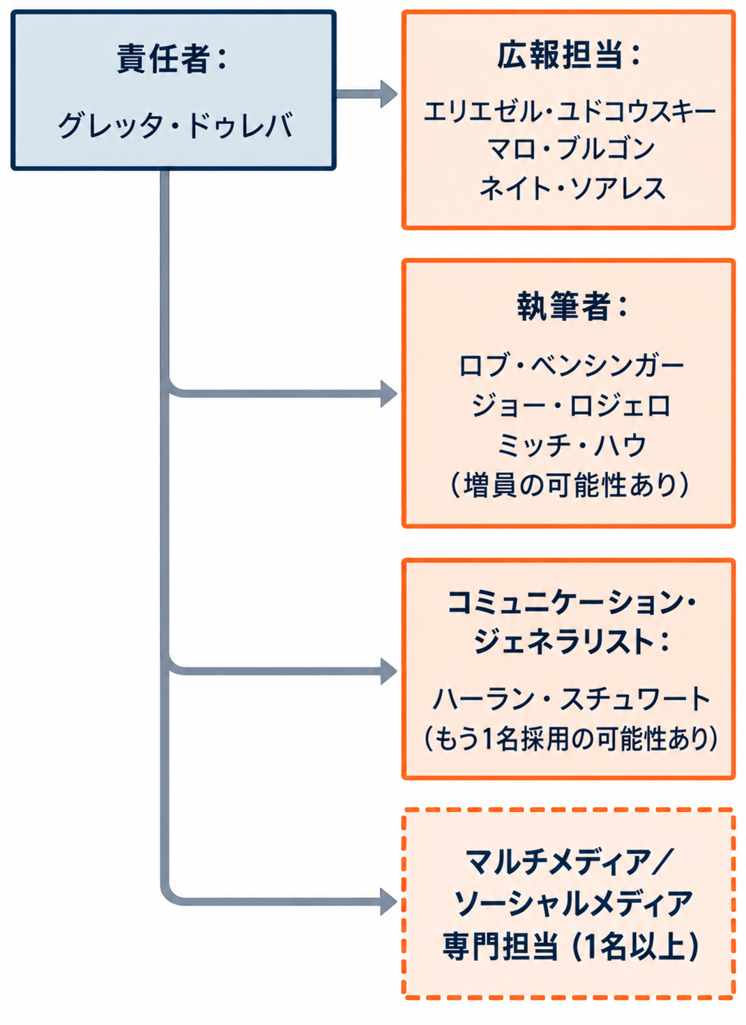 MIRIコミュニケーション部門の組織図