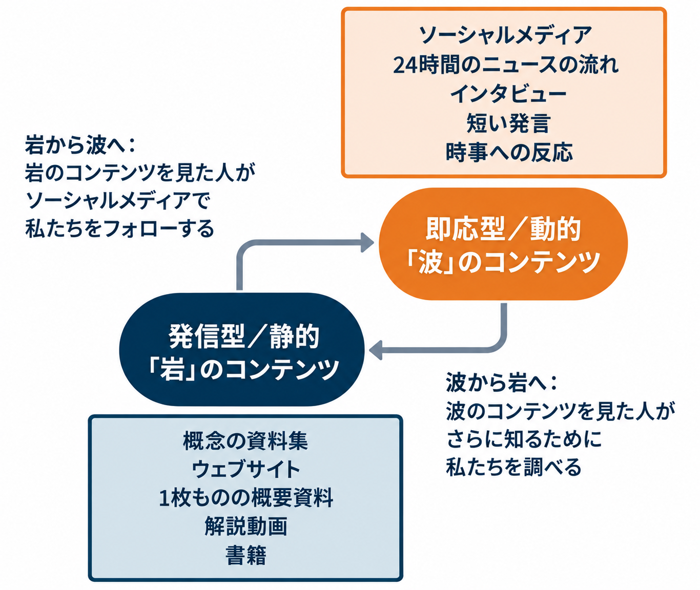 岩のコンテンツが波へ、波が岩へとつながる循環の図