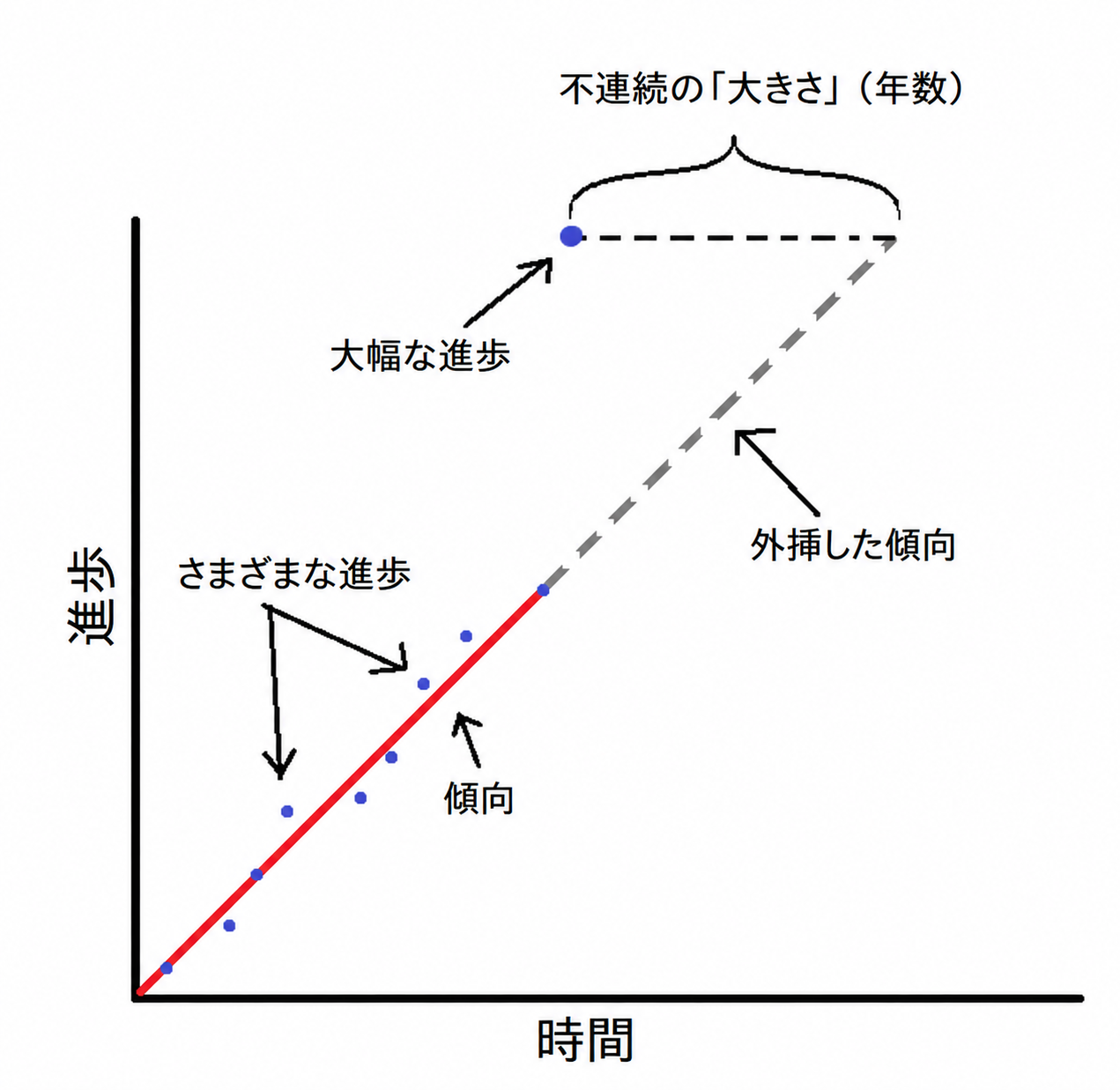 AI予測では、新しい観測が過去のデータから外挿される傾向と整合するなら、進歩は連続的である。(AI Impacts)