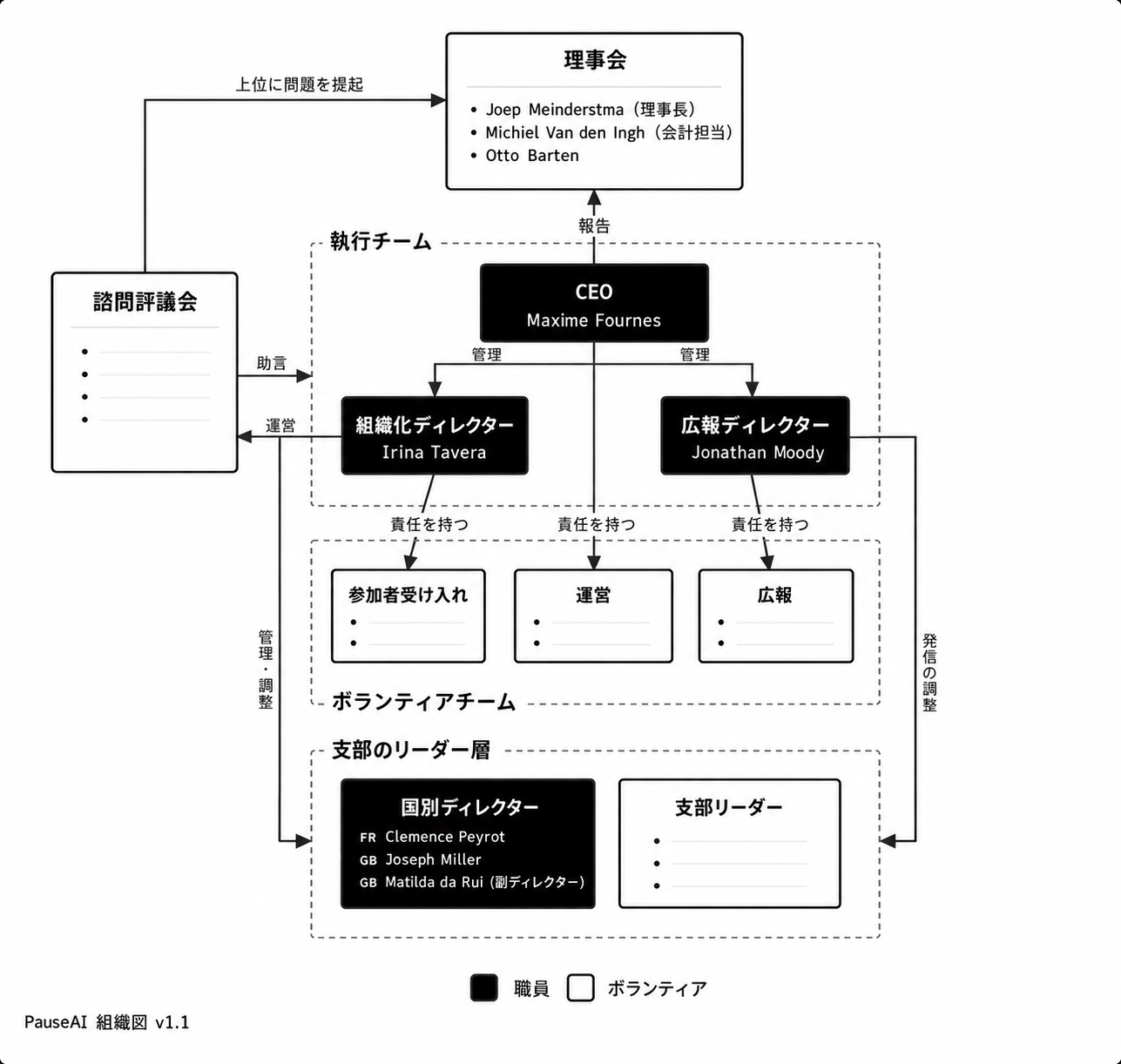 PauseAIの組織図